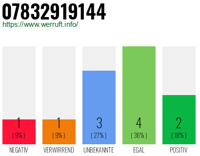 Rufnummer 07832919144 Telefonnummer 07832919144