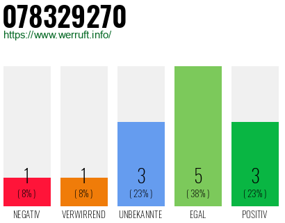 Rufnummer 078329270 Telefonnummer 078329270