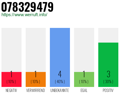 Rufnummer 078329479 Telefonnummer 078329479