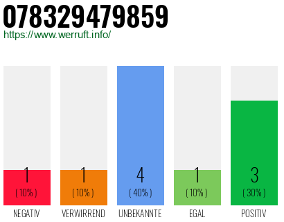 Rufnummer 078329479859 Telefonnummer 078329479859