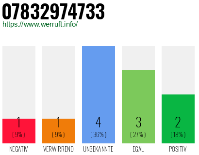 Rufnummer 07832974733 Telefonnummer 07832974733