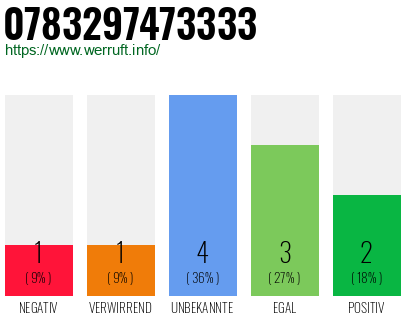 Rufnummer 0783297473333 Telefonnummer 0783297473333