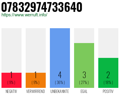 Rufnummer 07832974733640 Telefonnummer 07832974733640