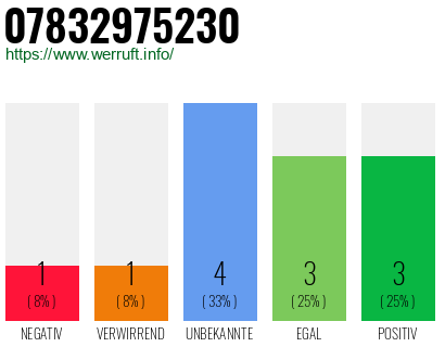 Rufnummer 07832975230 Telefonnummer 07832975230