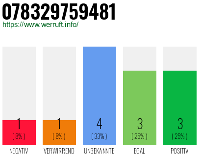 Rufnummer 078329759481 Telefonnummer 078329759481