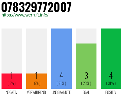 Rufnummer 078329772007 Telefonnummer 078329772007
