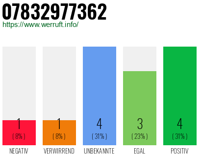 Rufnummer 07832977362 Telefonnummer 07832977362