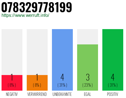 Rufnummer 078329778199 Telefonnummer 078329778199
