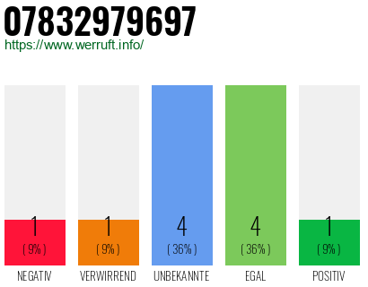 Rufnummer 07832979697 Telefonnummer 07832979697