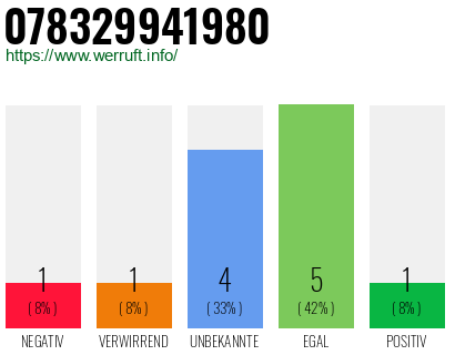 Rufnummer 078329941980 Telefonnummer 078329941980