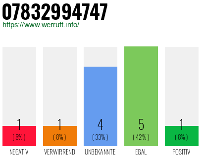 Rufnummer 07832994747 Telefonnummer 07832994747