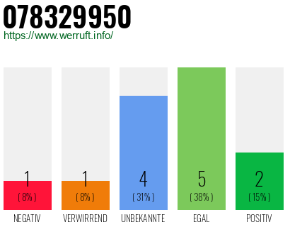 Rufnummer 078329950 Telefonnummer 078329950