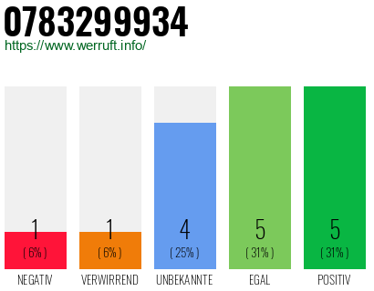 Rufnummer 0783299934 Telefonnummer 0783299934