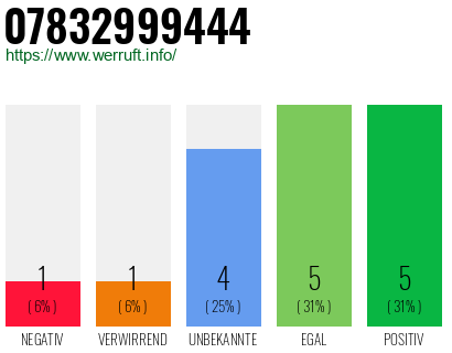 Rufnummer 07832999444 Telefonnummer 07832999444