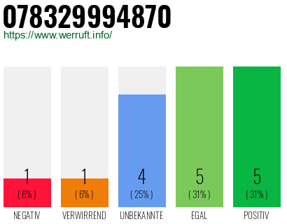 Rufnummer 078329994870 Telefonnummer 078329994870
