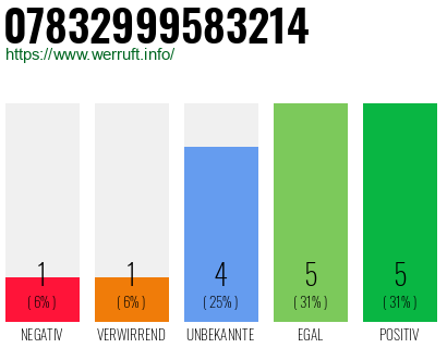 Rufnummer 07832999583214 Telefonnummer 07832999583214