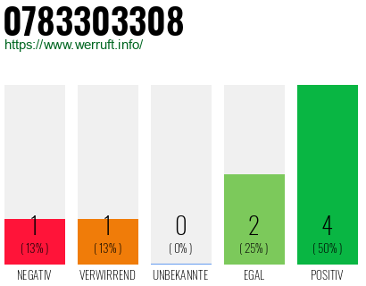 Rufnummer 0783303308 Telefonnummer 0783303308