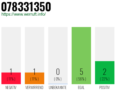 Rufnummer 078331350 Telefonnummer 078331350