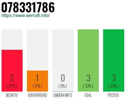Rufnummer 078331786 Telefonnummer 078331786