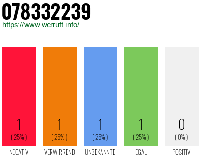 Rufnummer 078332239 Telefonnummer 078332239