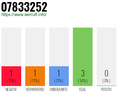 Rufnummer 07833252 Telefonnummer 07833252