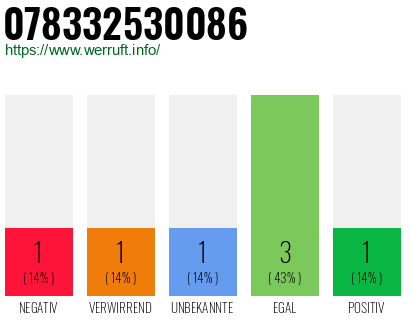 Rufnummer 078332530086 Telefonnummer 078332530086