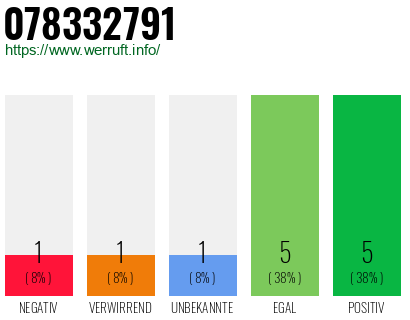 Rufnummer 078332791 Telefonnummer 078332791