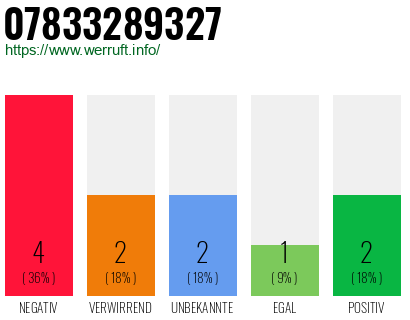 Rufnummer 07833289327 Telefonnummer 07833289327