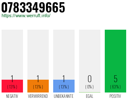 Rufnummer 0783349665 Telefonnummer 0783349665