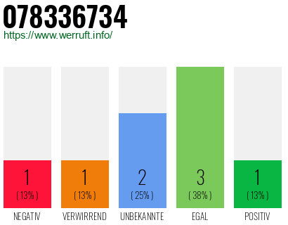 Telefonnummer 078336734