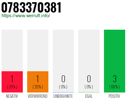 Rufnummer 0783370381 Telefonnummer 0783370381