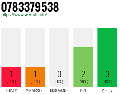Rufnummer 0783379538 Telefonnummer 0783379538