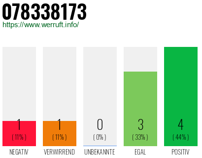Rufnummer 078338173 Telefonnummer 078338173
