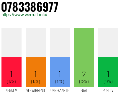 Rufnummer 0783386977 Telefonnummer 0783386977