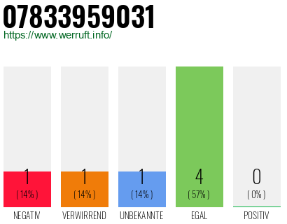 Rufnummer 07833959031 Telefonnummer 07833959031