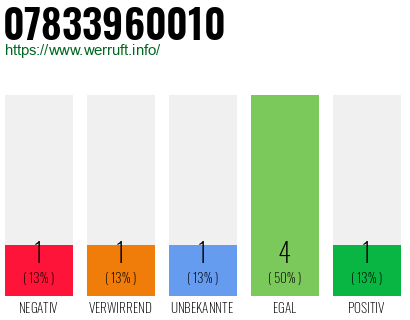 Rufnummer 07833960010 Telefonnummer 07833960010