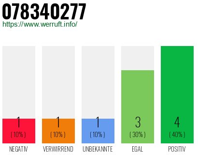 Rufnummer 078340277 Telefonnummer 078340277