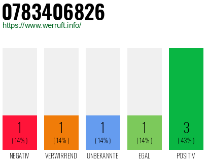 Rufnummer 0783406826 Telefonnummer 0783406826