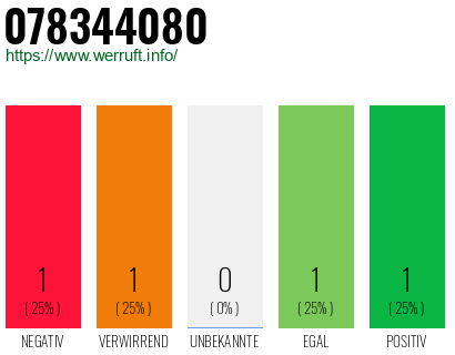 Rufnummer 078344080 Telefonnummer 078344080