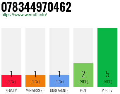 Rufnummer 078344970462 Telefonnummer 078344970462