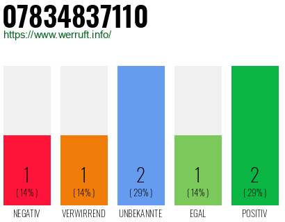 Rufnummer 07834837110 Telefonnummer 07834837110