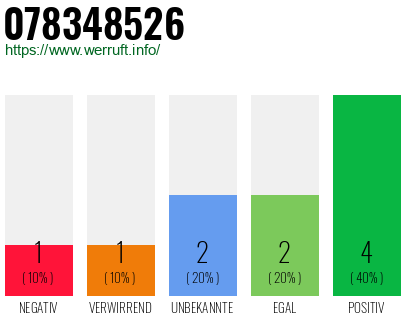 Rufnummer 078348526 Telefonnummer 078348526