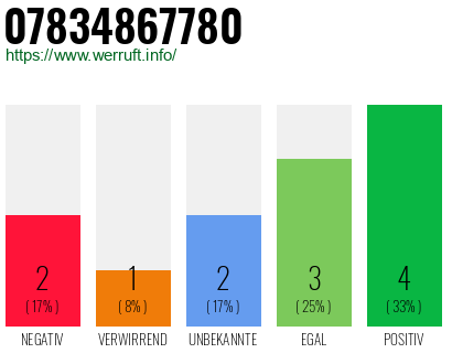 Rufnummer 07834867780 Telefonnummer 07834867780