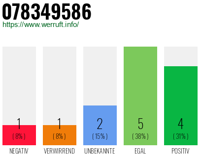 Rufnummer 078349586 Telefonnummer 078349586