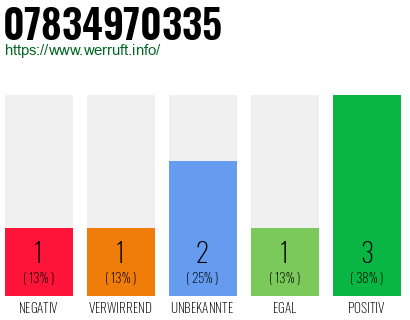Rufnummer 07834970335 Telefonnummer 07834970335