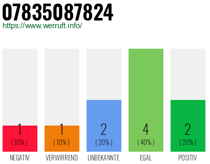 Rufnummer 07835087824 Telefonnummer 07835087824