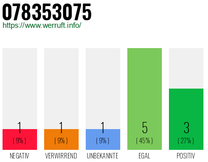 Rufnummer 078353075 Telefonnummer 078353075