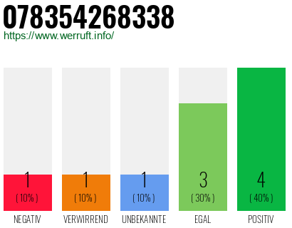 Rufnummer 078354268338 Telefonnummer 078354268338