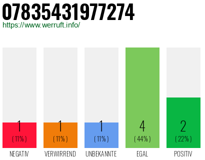 Rufnummer 07835431977274 Telefonnummer 07835431977274