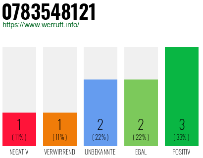 Rufnummer 0783548121 Telefonnummer 0783548121